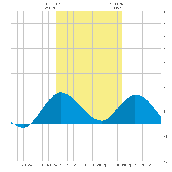 Boynton Beach tide chart for Tuesday, January 9, 2024