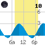 Boynton Beach tide chart for Sunday, March 10, 2024