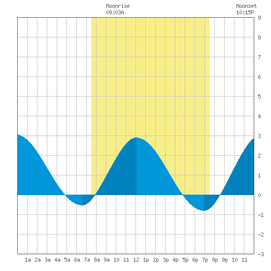 Boynton Beach tide chart for Tuesday, March 12, 2024
