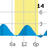 Boynton Beach tide chart for Thursday, March 14, 2024