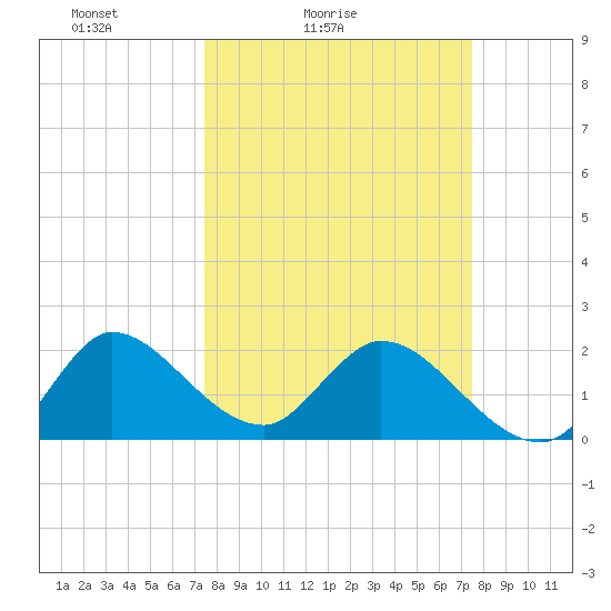 Boynton Beach tide chart for Saturday, March 16, 2024