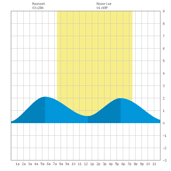 Boynton Beach tide chart for Monday, March 18, 2024