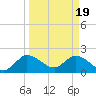 Boynton Beach tide chart for Tuesday, March 19, 2024