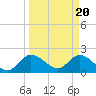 Boynton Beach tide chart for Wednesday, March 20, 2024