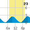 Boynton Beach tide chart for Saturday, March 23, 2024