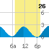 Boynton Beach tide chart for Tuesday, March 26, 2024