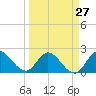 Boynton Beach tide chart for Wednesday, March 27, 2024