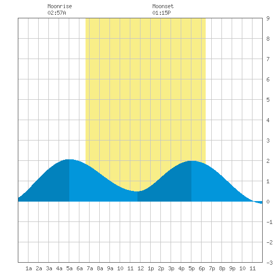 Boynton Beach tide chart for Tuesday, March 5, 2024
