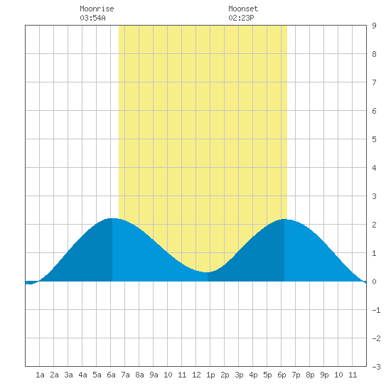 Boynton Beach tide chart for Wednesday, March 6, 2024