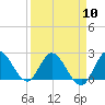 Boynton Beach tide chart for Wednesday, April 10, 2024