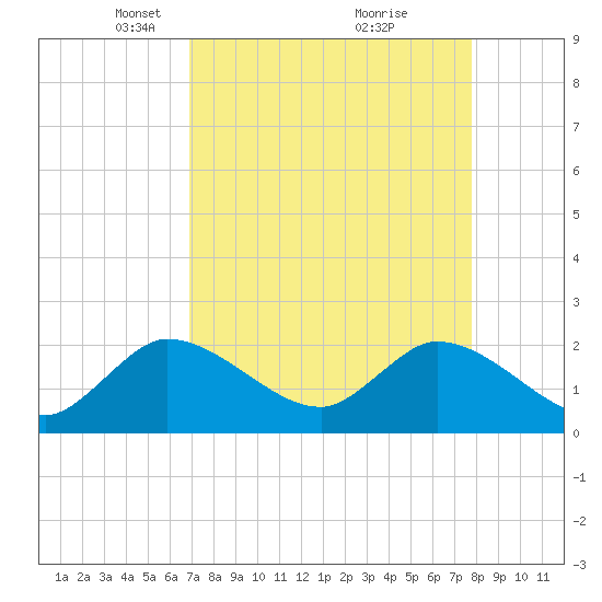 Boynton Beach tide chart for Wednesday, April 17, 2024