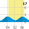 Boynton Beach tide chart for Wednesday, April 17, 2024