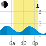 Boynton Beach tide chart for Monday, April 1, 2024