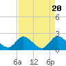 Boynton Beach tide chart for Saturday, April 20, 2024