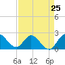 Boynton Beach tide chart for Thursday, April 25, 2024
