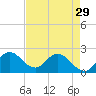 Boynton Beach tide chart for Monday, April 29, 2024