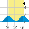 Boynton Beach tide chart for Thursday, April 4, 2024