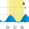 Boynton Beach tide chart for Saturday, April 6, 2024