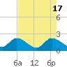 Boynton Beach tide chart for Friday, May 17, 2024