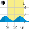 Boynton Beach tide chart for Wednesday, May 1, 2024