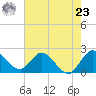 Boynton Beach tide chart for Thursday, May 23, 2024
