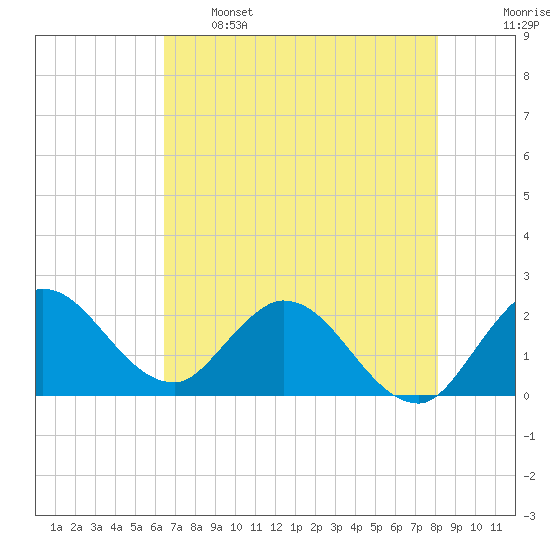 Boynton Beach tide chart for Sunday, May 26, 2024