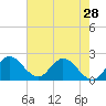Boynton Beach tide chart for Tuesday, May 28, 2024