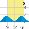 Boynton Beach tide chart for Thursday, May 2, 2024