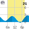 Boynton Beach tide chart for Friday, June 21, 2024