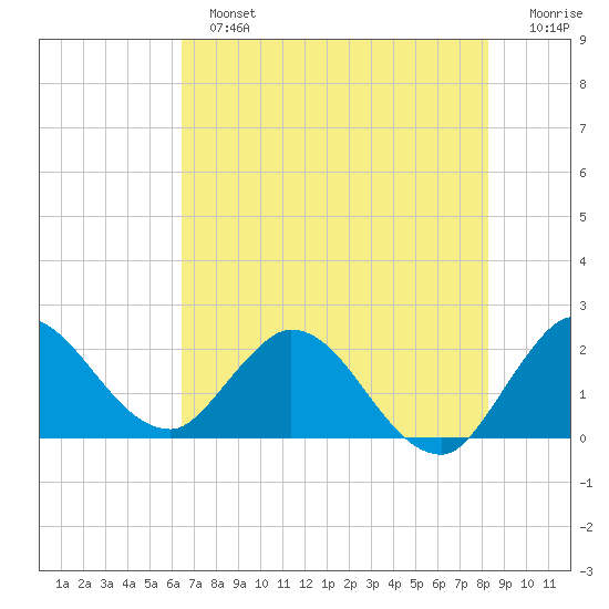 Boynton Beach tide chart for Sunday, June 23, 2024