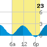 Boynton Beach tide chart for Sunday, June 23, 2024