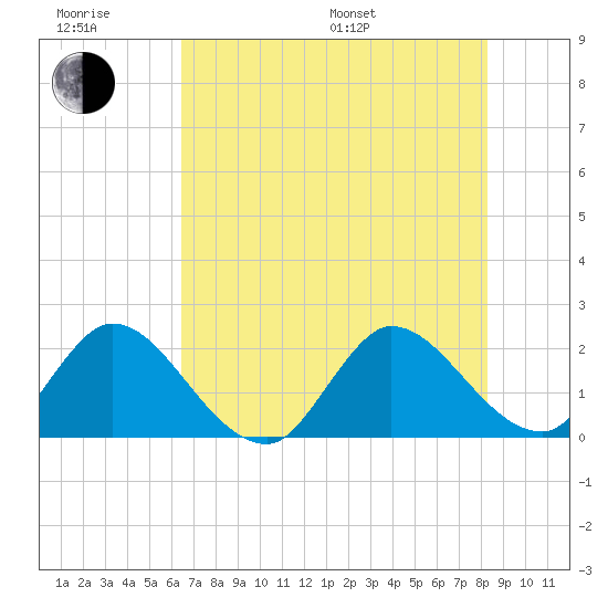 Boynton Beach tide chart for Friday, June 28, 2024