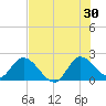 Boynton Beach tide chart for Sunday, June 30, 2024