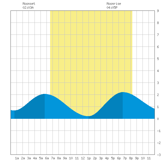 Boynton Beach tide chart for Tuesday, July 16, 2024