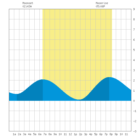 Boynton Beach tide chart for Wednesday, July 17, 2024