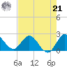 Boynton Beach tide chart for Sunday, July 21, 2024