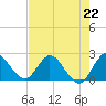 Boynton Beach tide chart for Monday, July 22, 2024