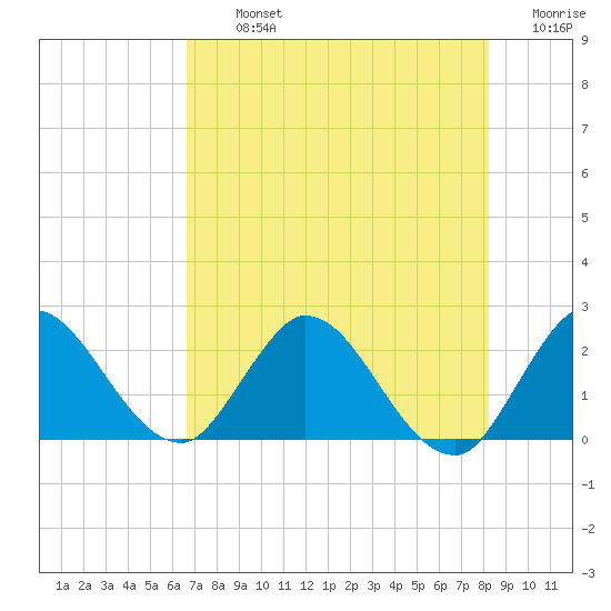 Boynton Beach tide chart for Tuesday, July 23, 2024