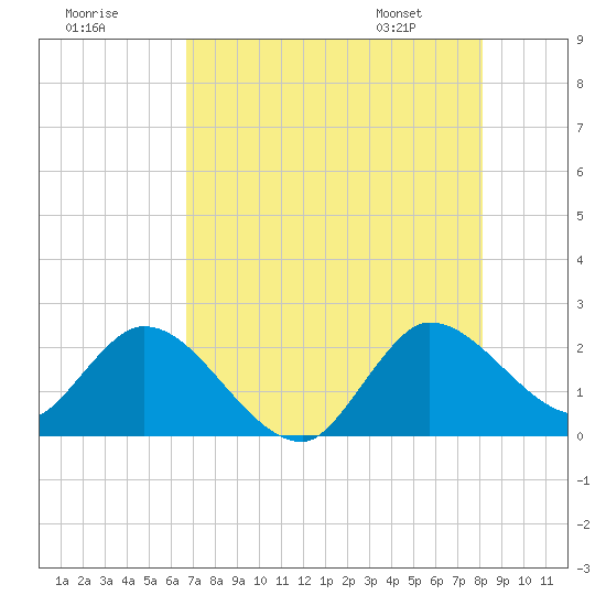 Boynton Beach tide chart for Monday, July 29, 2024