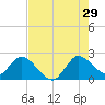 Boynton Beach tide chart for Monday, July 29, 2024