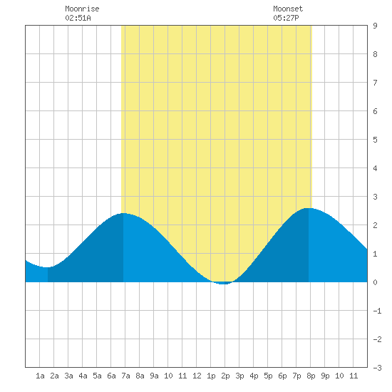Boynton Beach tide chart for Wednesday, July 31, 2024