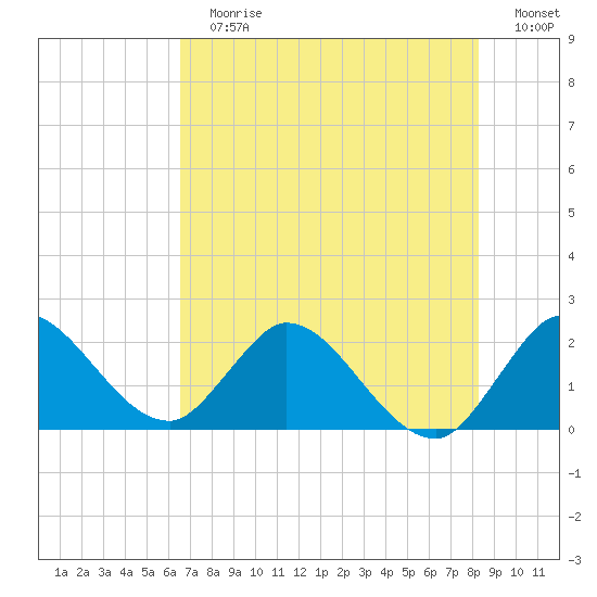 Boynton Beach tide chart for Sunday, July 7, 2024