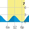 Boynton Beach tide chart for Sunday, July 7, 2024