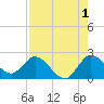 Boynton Beach tide chart for Thursday, August 1, 2024
