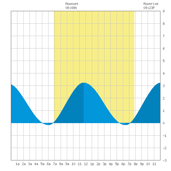 Boynton Beach tide chart for Wednesday, August 21, 2024