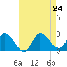 Boynton Beach tide chart for Saturday, August 24, 2024