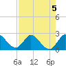 Boynton Beach tide chart for Monday, August 5, 2024