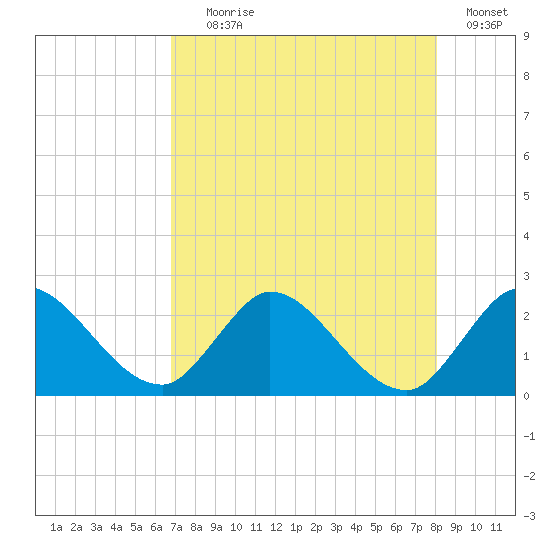 Boynton Beach tide chart for Tuesday, August 6, 2024