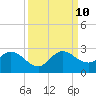 Boynton Beach tide chart for Tuesday, September 10, 2024