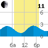 Boynton Beach tide chart for Wednesday, September 11, 2024
